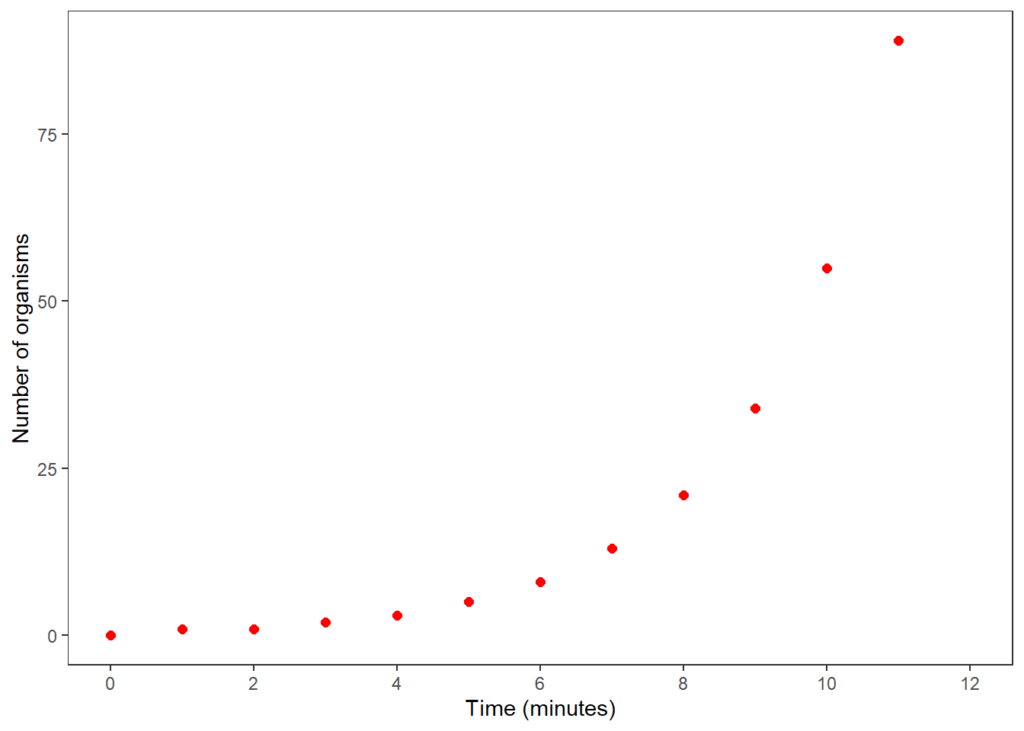 Use R to display a time series