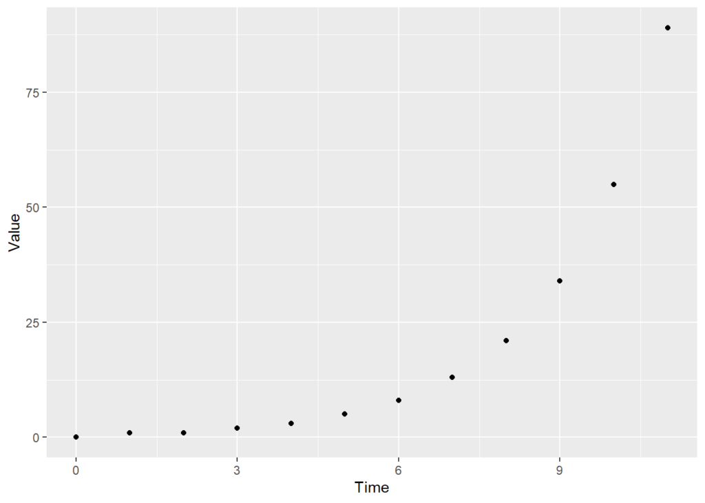 Use R to display a time series